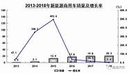 新能源汽车市场延续高增长 乘联会认为征税已是必然