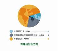 移动互联网创业 什么样的创业者最容易成功