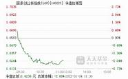 国泰创业板指数a 160223 基金净值