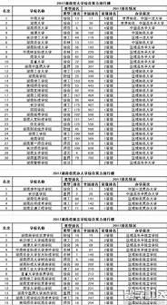2022湖南省大学排名 含省内31所本科院校