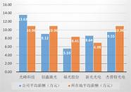 第一届创业板 共49人 中介与监管机构人数累计