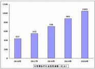 管理规模超1000亿元 2025年产业规模1000亿元