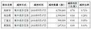 公司目前没有应披露而未披露的信息  信息披露管理制度