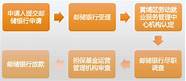 舟山创业贷款(个人创业担保贷款业务)