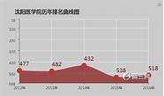 沈阳医学院 师资排名揭秘 就业率怎么样