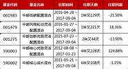 中邮创业基金与基金