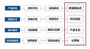 从专业市场到创业园区 从智慧城市到智慧园区