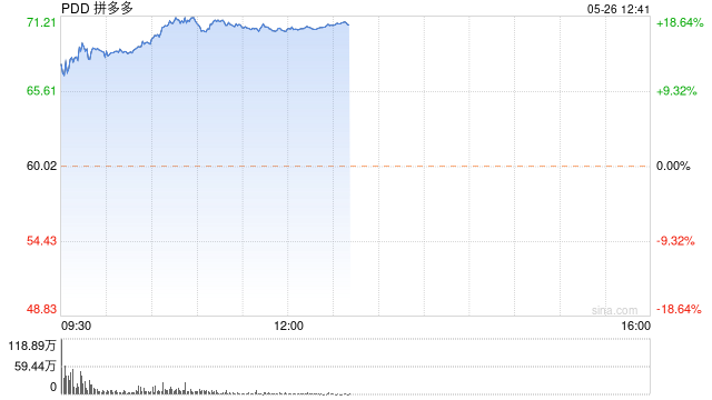 拼多多高管解读2023年Q1财报：行业竞争能激励快速迭代 将继续加码补贴