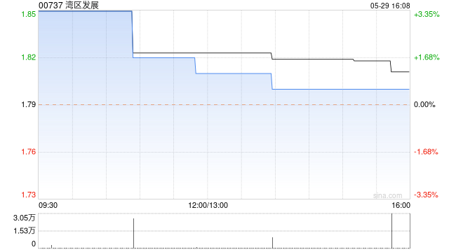 湾区发展:广深高速公路4月总路费收入约2.29亿元 同比增长44%