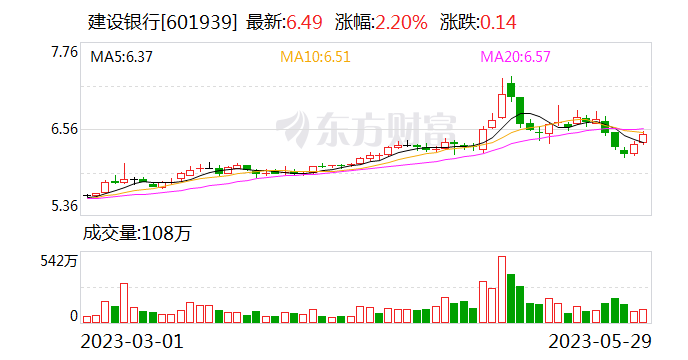 建设银行：截至4月末全行涉农贷款余额突破3.44万亿元