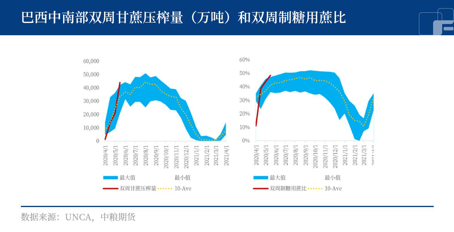 白糖：厄尔尼诺概率已超90％，静待信心寻回