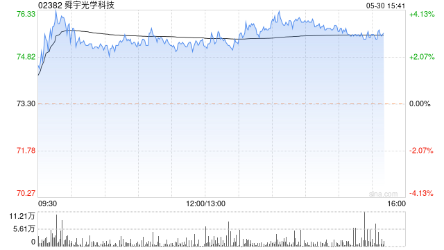 舜宇光学现涨逾4% 大摩上调至增持评级目标价106港元
