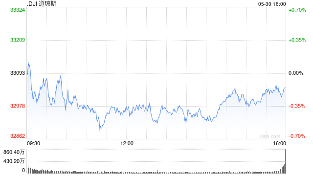 收盘：美股收盘涨跌不一 市场关注债务上限协议进展