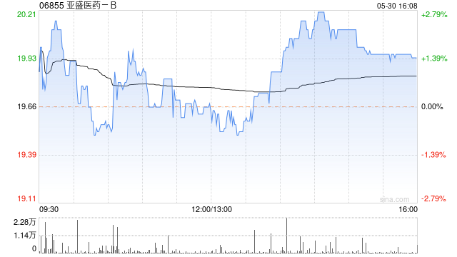亚盛医药-B：耐立克®在中国拟获纳入突破性治疗品种 治疗SDH缺陷型GIST
