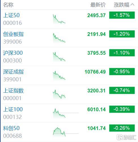 A股午评：沪指跌0.7% 创业板指跌1% 煤炭股领跌 英伟达概念再被热炒