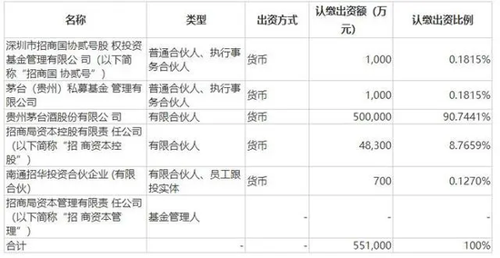 大富翁开新局：茅台携100亿元入场，头部酒企争做LP