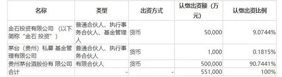 大富翁开新局：茅台携100亿元入场，头部酒企争做LP