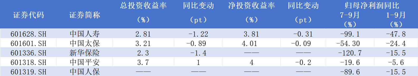 三季度上市险企投资收益率悉数下降，“拉长考核周期”能促进险资入市吗？