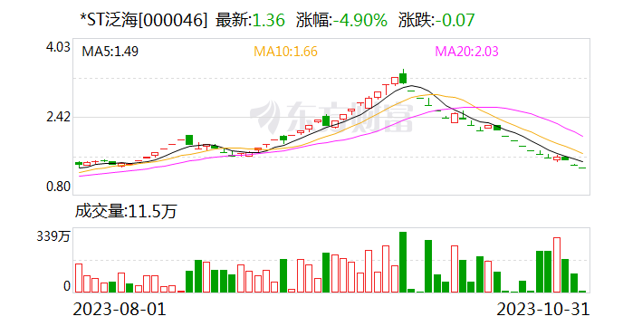 泛海控股：全力推进预重整相关工作 前三季度亏损68.87亿元