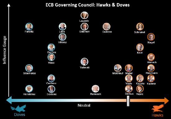 欧洲央行管委Kazaks:需要经济前景出现巨大转变才能降息