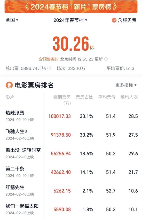 贾玲率先破10亿，春节档电影已破30亿！网友：光头强“闷声发大财”