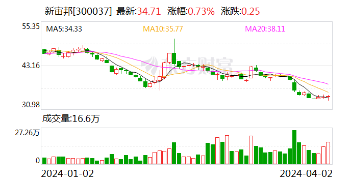 行业产能过剩 电解液“老二” 新宙邦去年净利下降超四成