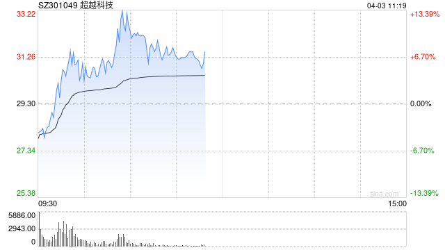 汽车拆解板块持续走高 超越科技涨超11%