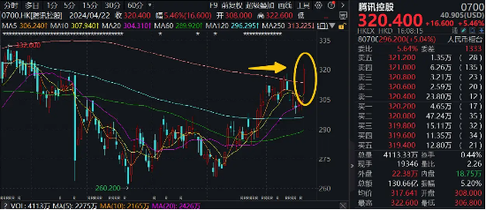 腾讯控股创10个月最大单日涨幅，多重利好提振，公募南下“抱团”，机构：港股互联网股价进入击球区！