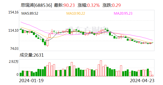 浮亏40％！葛卫东，再次被套