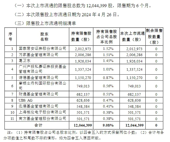 浮亏40％！葛卫东，再次被套