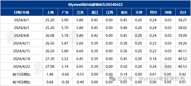 Mysteel数据：国内市场电解铜库存统计
