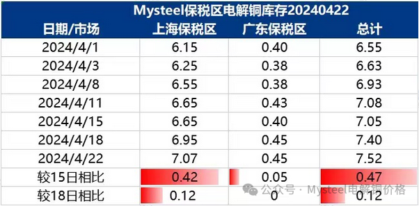 Mysteel数据：国内市场电解铜库存统计