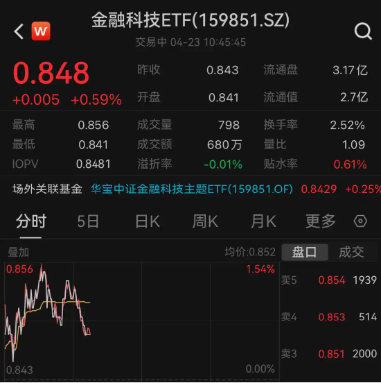 金融IT走强，金融科技ETF（159851）盘中逆市涨超1%！2023年银行业IT投入同比增长超6%