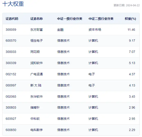 金融IT走强，金融科技ETF（159851）盘中逆市涨超1%！2023年银行业IT投入同比增长超6%