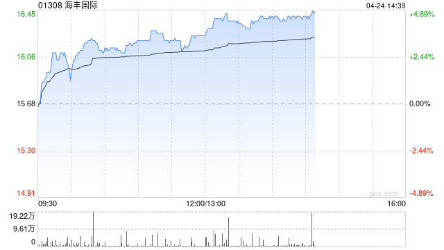 海丰国际现涨超4% 大摩维持其“与大市同步”评级