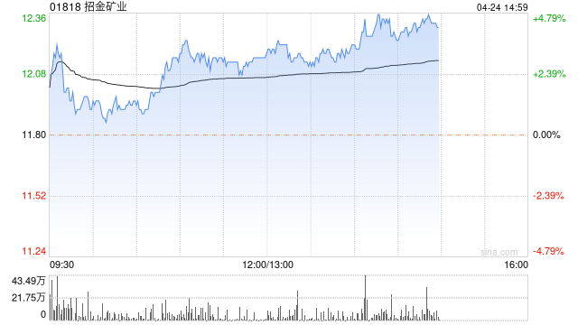 黄金股今日集体回暖 招金矿业及紫金矿业均涨超3%