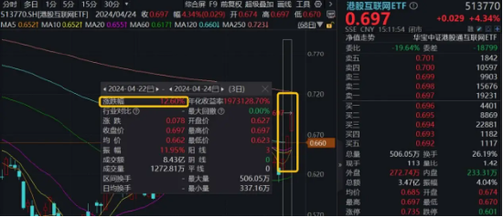 振奋人心！港股爆发，A股跟上！港股互联网ETF（513770）再涨4.34%，科技类ETF涨势红红火火！