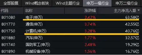 振奋人心！港股爆发，A股跟上！港股互联网ETF（513770）再涨4.34%，科技类ETF涨势红红火火！