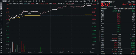 振奋人心！港股爆发，A股跟上！港股互联网ETF（513770）再涨4.34%，科技类ETF涨势红红火火！