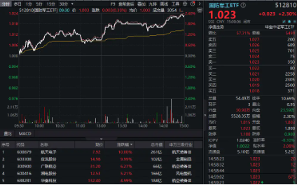 振奋人心！港股爆发，A股跟上！港股互联网ETF（513770）再涨4.34%，科技类ETF涨势红红火火！