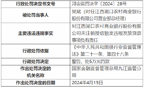 因未落实授信审批条件发放贷款等 江西湖口农村商业银行被罚130万元