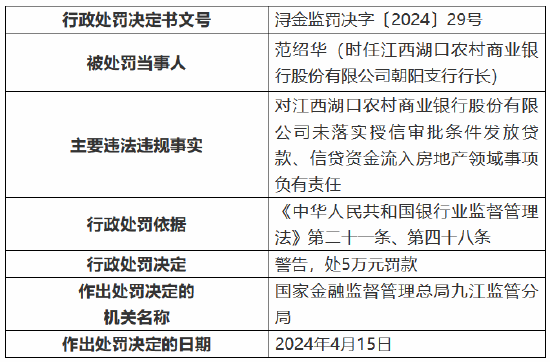 因未落实授信审批条件发放贷款等 江西湖口农村商业银行被罚130万元