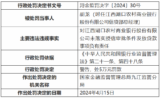 因未落实授信审批条件发放贷款等 江西湖口农村商业银行被罚130万元