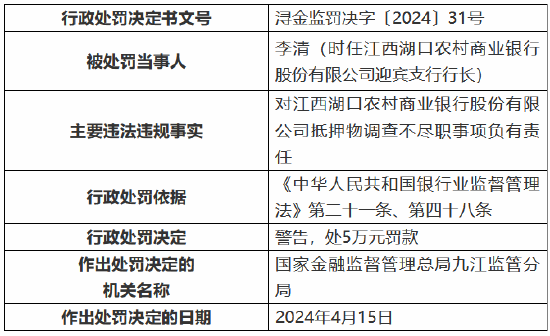 因未落实授信审批条件发放贷款等 江西湖口农村商业银行被罚130万元