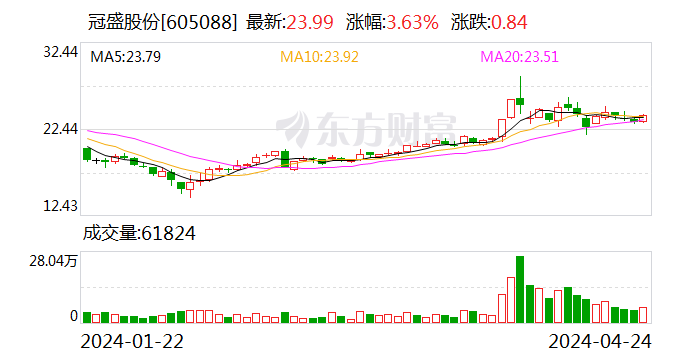 冠盛股份：一季度净利润6621.5万元 同比增长136.28%