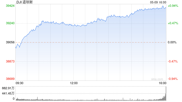 早盘：美股涨跌不一 道指连续第七日上涨