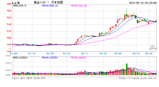 金价波动对相关理财产品影响有限，投资者仍须警惕黄金投资潜在风险