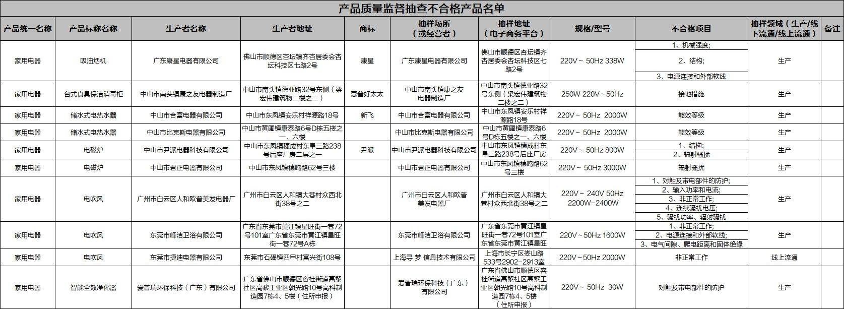 广东市监局家用电器抽检：惠普好太太、新飞等品牌不合格