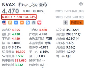 诺瓦瓦克斯医药盘前暴涨超34% 与赛诺菲达成数十亿美元合作