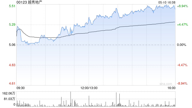 越秀地产前4个月累计合同销售金额约300.14亿元 同比下降约47.5%